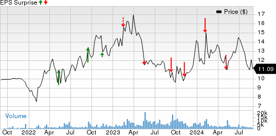 Bowlero Corp. Price and EPS Surprise