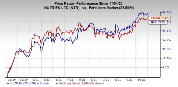 Zacks Investment Research