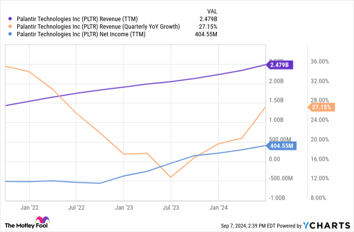 PLTR Revenue (TTM) Chart