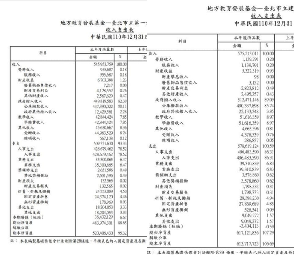 建中、北一女110學年度財報。（圖／翻攝自Icheng Liu臉書）