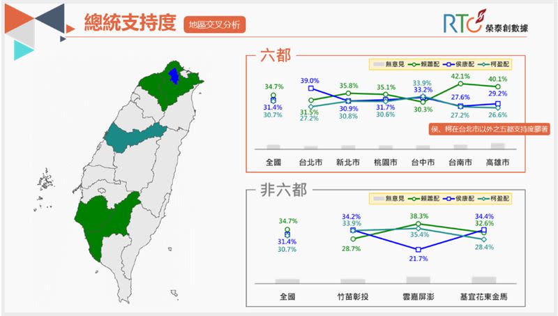 《榮泰創數據》今（31）日公布總統大選民調。（資料來源／榮泰創數據提供）