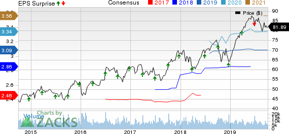 Paychex, Inc. Price, Consensus and EPS Surprise