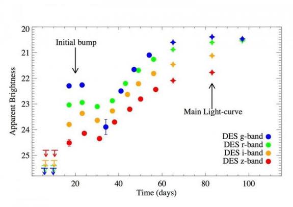 This graph shows the change in the apparent brightness of a superluminous supernova detected by the Dark Energy Survey. The graph shows an initial bump in brightness, followed by a major spike that represents