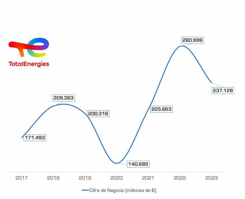 Empresas eternamente jóvenes: el caso de TotalEnergies