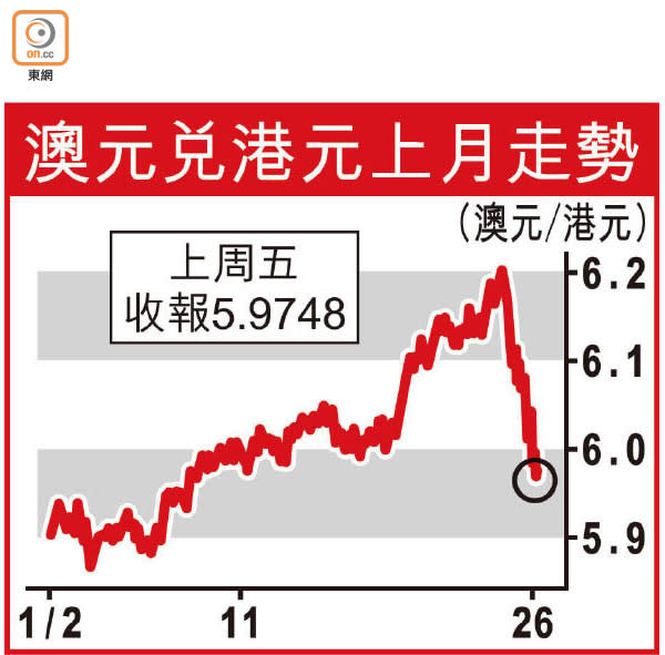 澳元兌港元上月走勢