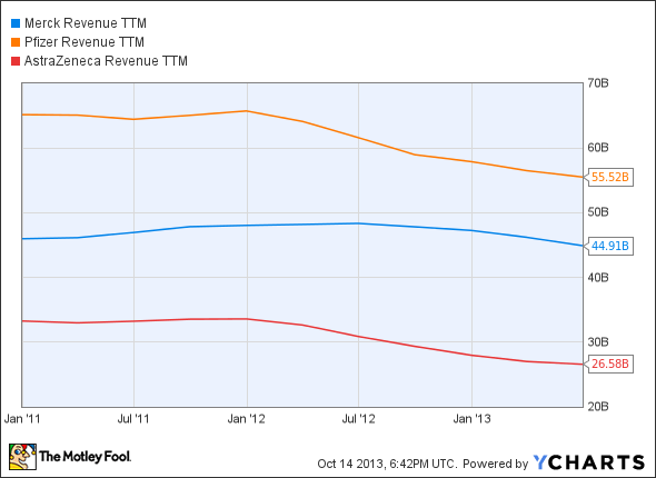 MRK Revenue TTM Chart