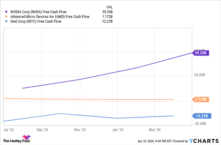 NVDA Free Cash Flow Diagram