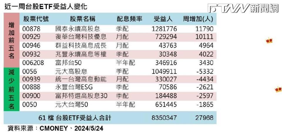 近一周台股ETF受益人變化，00878增加1萬1790人最多，0056則減少5332人。（圖／FTNN新聞網製圖）