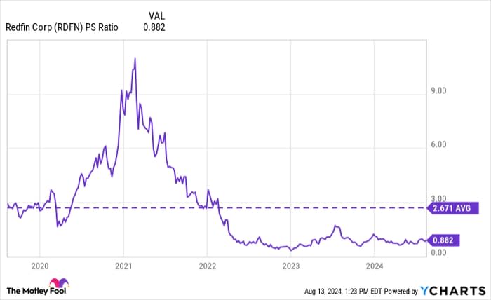 RDFN PS Ratio Chart