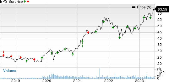 Stantec Inc. Price and EPS Surprise