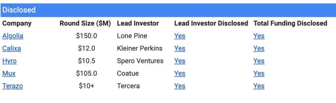 Companies that Twilio Ventures has invested in.