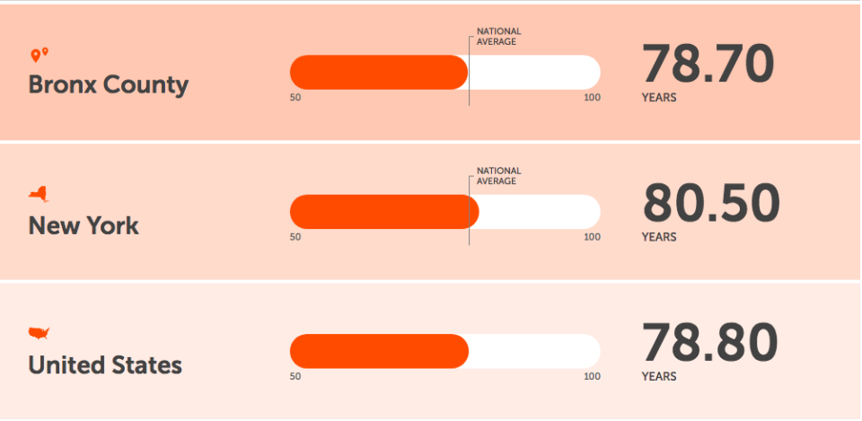 Las cifras muestran las diferencias de la expectativa de vida de las personas que viven en el Condado del Bronx, de todo el estado de Nueva York y de Estados Unidos. Captura de pantalla Robert Wood Johnson Foundation (RWJF)