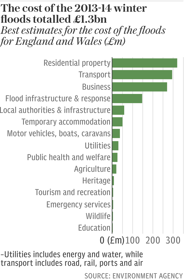 Floods cost from Winter 2013-14