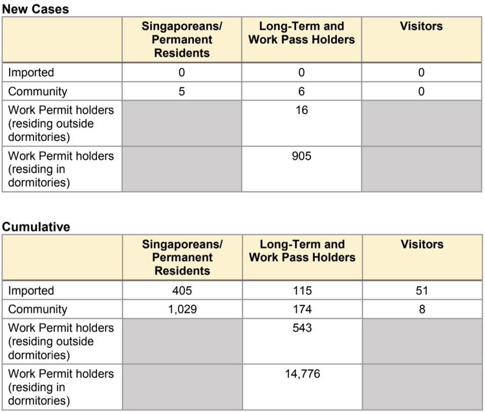 (TABLES: New and cumulative COVID-19 cases in Singapore as of 1 May 2020/Ministry of Health)