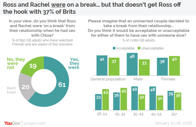 Friends: 60% of People Think Ross and Rachel Were on a Break