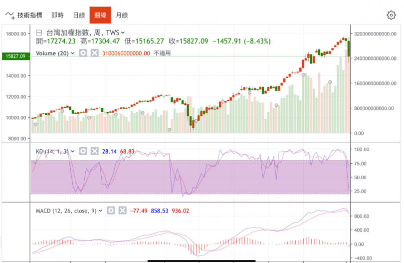 台股上周帶量下跌，周Ｋ線收黑且留下長下影線。（圖／翻攝自鉅亨網）