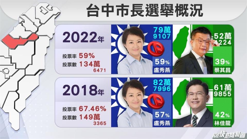 快新聞／蔡其昌敗選創台中最大票數差　學者：大環境沒刺激現任躺著選