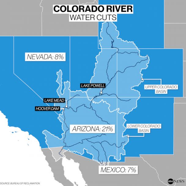 Colorado River Water Cuts (ABC News / Bureau of Reclamation)