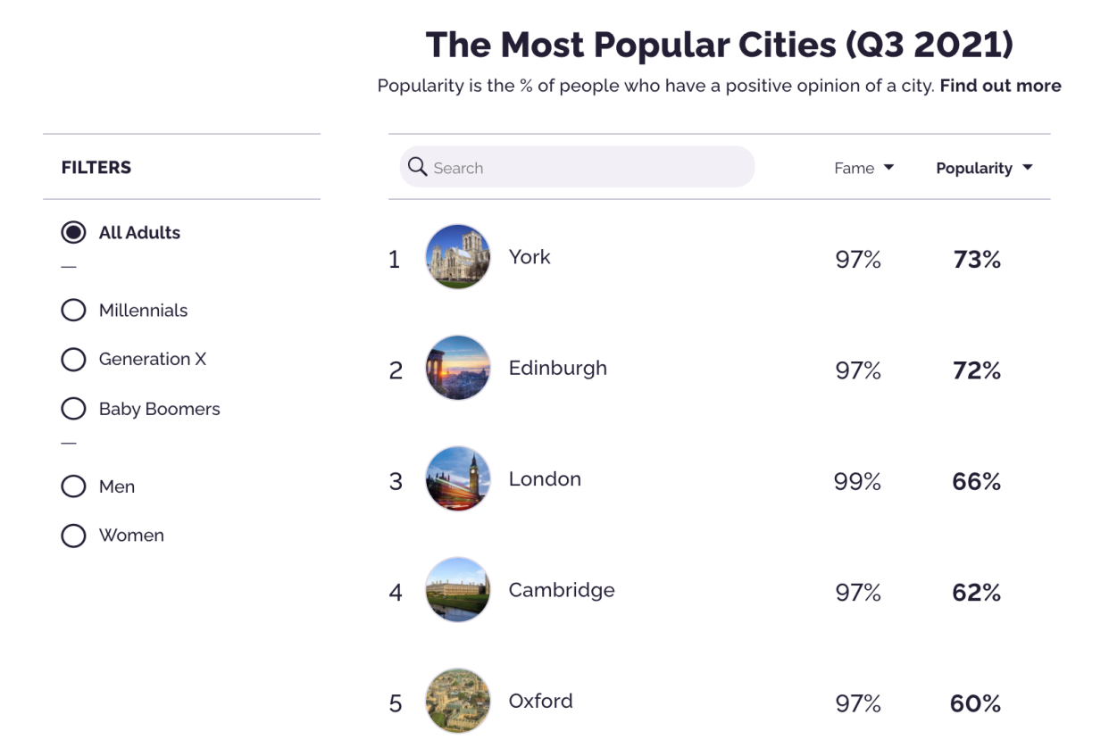 YouGov Ratings most popular cities for Q3 2021. (YouGov)