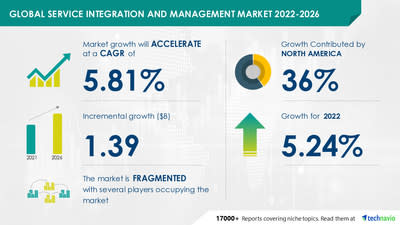 Technavio has announced its latest market research report titled Global Service Integration and Management Market 2022-2026