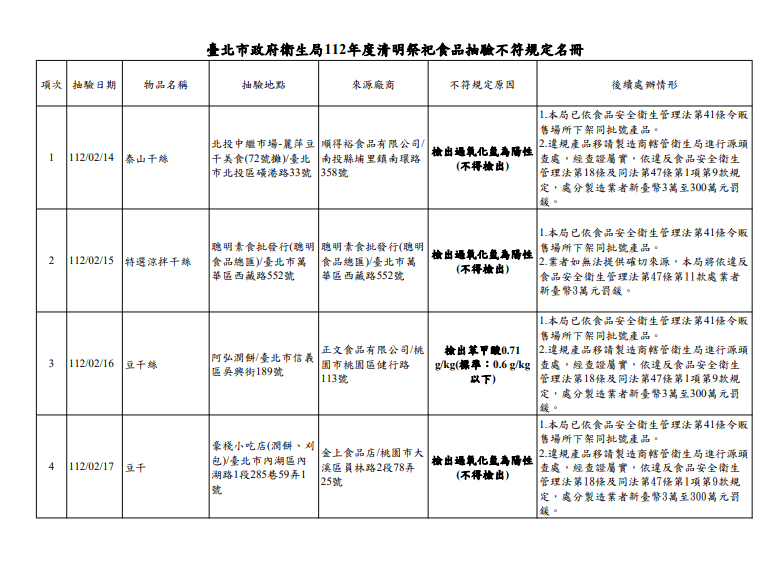 台北市衛生局今公布清明節應景35件食品抽驗結果，其中4件檢驗結果不符規定且均為豆干製品。   圖：台北市衛生局／提供