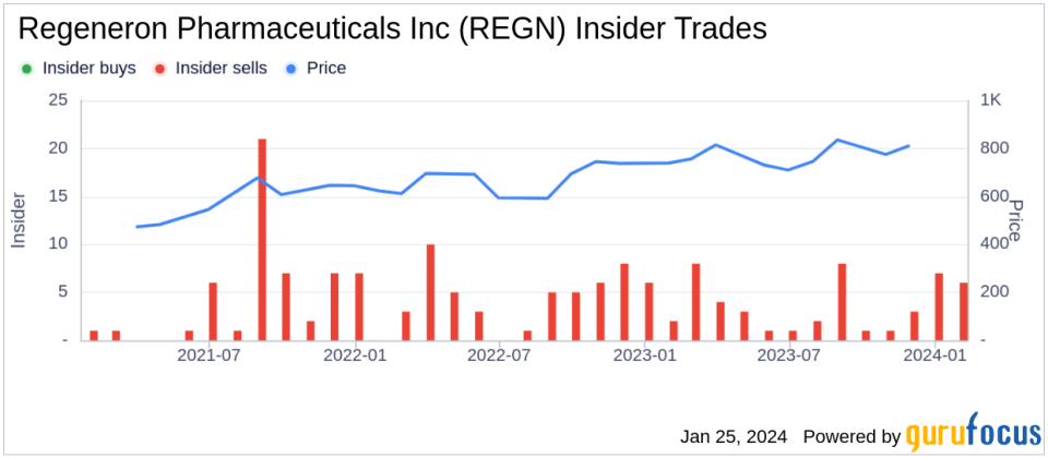 Regeneron Pharmaceuticals Inc Director Joseph Goldstein Sells 2,707 Shares