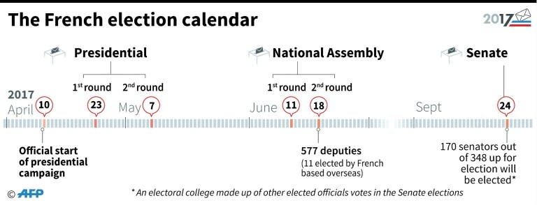 The French presidential election takes place in two rounds in April and May
