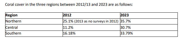 <span>This screenshot taken April 25, 2024 shows a table from a report sent to AFP by the Australian Institute of Marine Science</span>