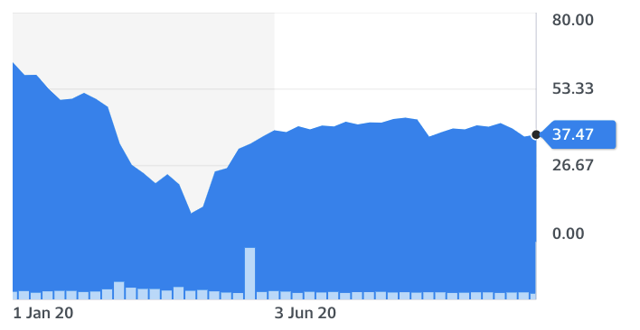 Crude oil price YTD. Chart: Yahoo Finance