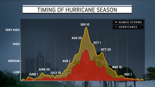 Timing of Hurricane Season (Frequency/Storms per Day)