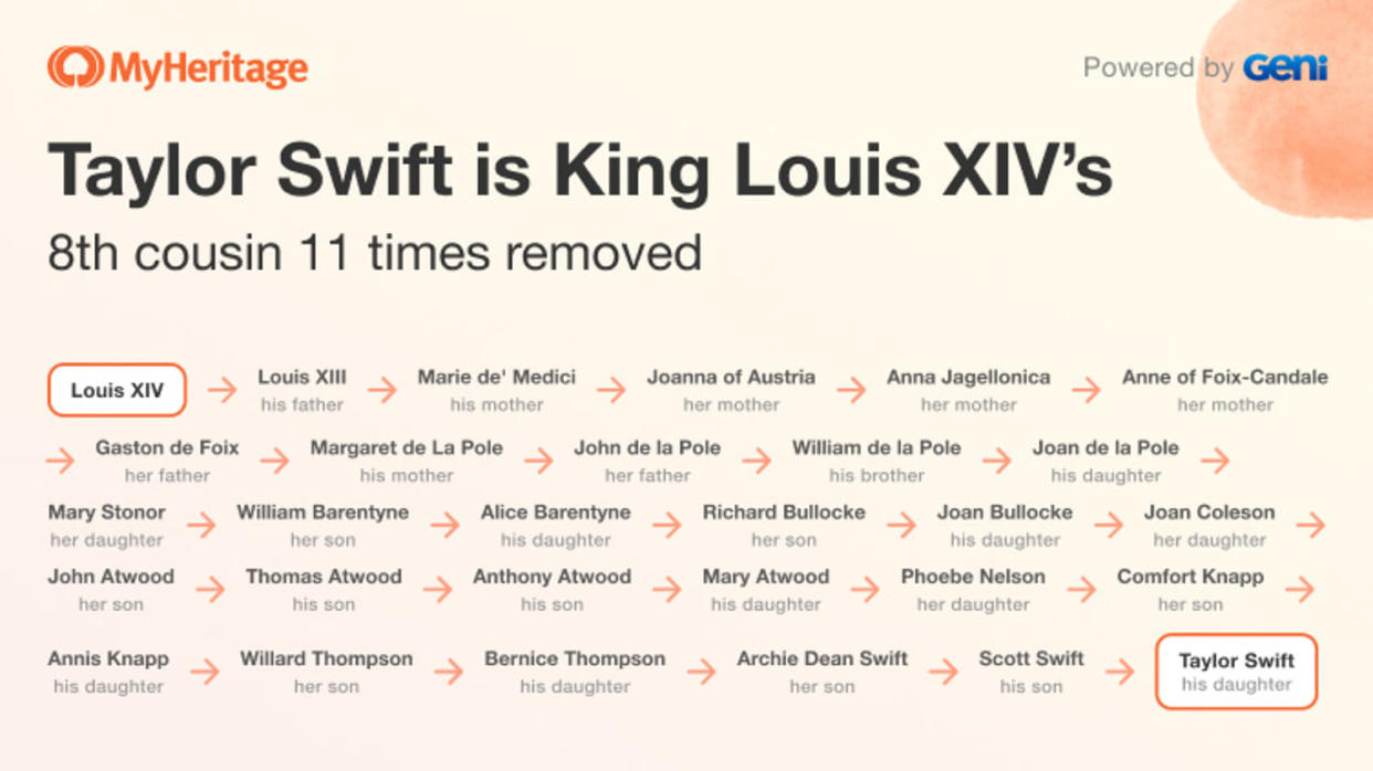 graphic depicting how Taylor Swift is related to King Louis XIV. (Courtesy MyHeritage)