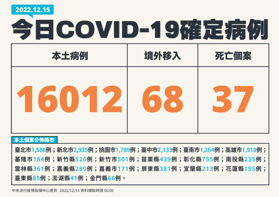 國內15日新增16,012例COVID-19本土病例。(指揮中心提供)