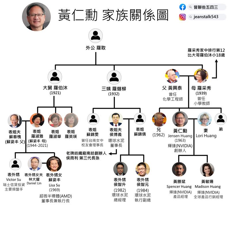 黃仁勳家族圖曝光。（圖／翻攝自粉絲專頁「晉聊些五四三」）