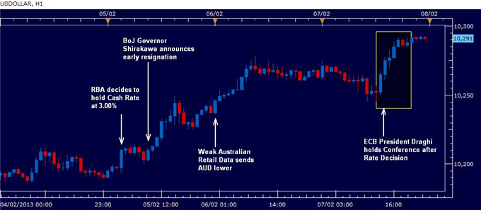 US_Dollar_Higher_on_Weak_Australian_Data_and_Euro-Zone_Risks_body_rewindfeb8th.png, US Dollar Higher on Weak Australian Data and Euro-Zone Risks