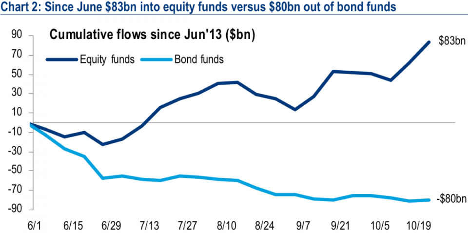 Cumulative equity and bond fund flows since June