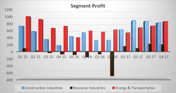 a bar chart of Caterpillar's segment profit from 2015 through 2017.