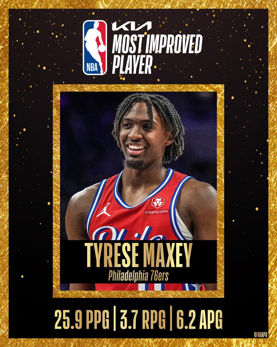 Tyrese Maxey獲最佳進步獎。（取自NBA Communications X）
