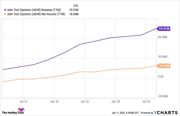 AEHR Revenue (TTM) Chart