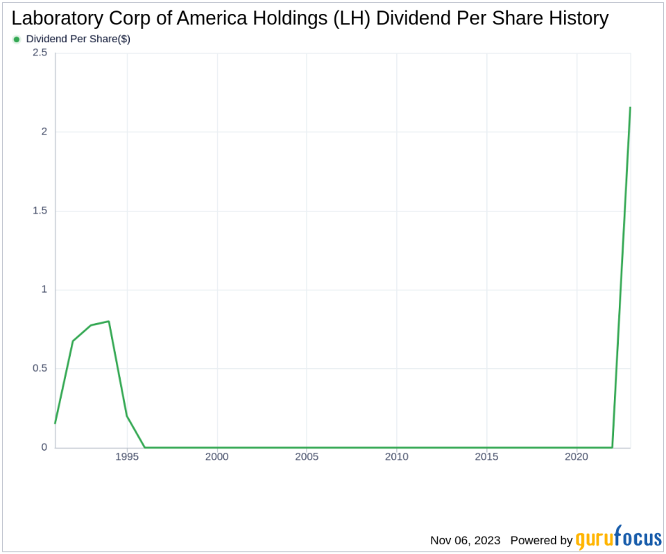 Laboratory Corp of America Holdings's Dividend Analysis