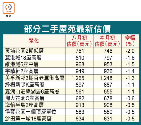 部分二手屋苑最新估價