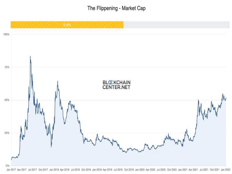 ETH&#39;s market cap vs. BTC (BlockchainCenter)