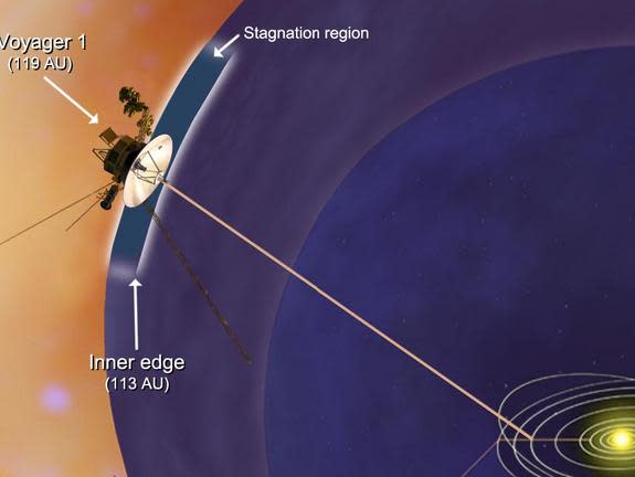 NASA's Voyager 1 spacecraft has entered a new region between our solar system and interstellar space, which scientists are calling the stagnation region. This image shows that the inner edge of the stagnation region is located about 10.5 billio