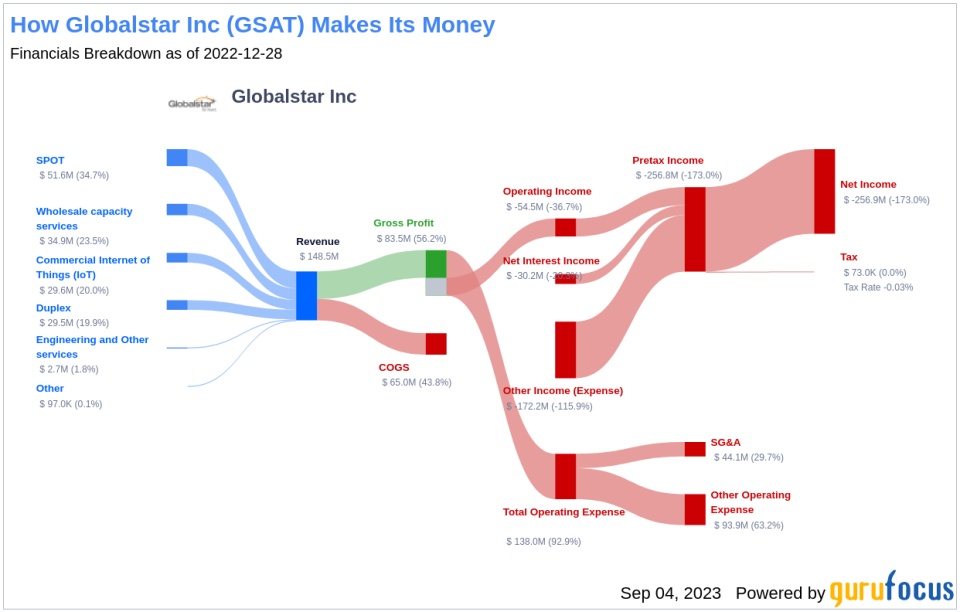 Globalstar Inc's Meteoric Rise: Unpacking the 33% Surge in Just 3 Months