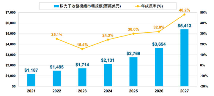 YOLE報告指出，從2022～2027年矽光子模組市場將顯著成長，年複合成長率高達30%。工研院提供