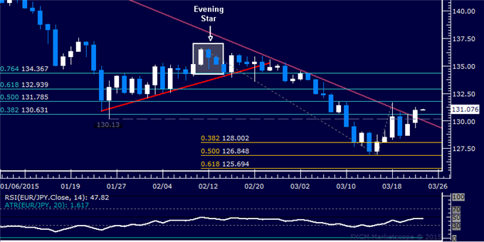 EUR/JPY Technical Analysis: Profit Booked on Short Trade 