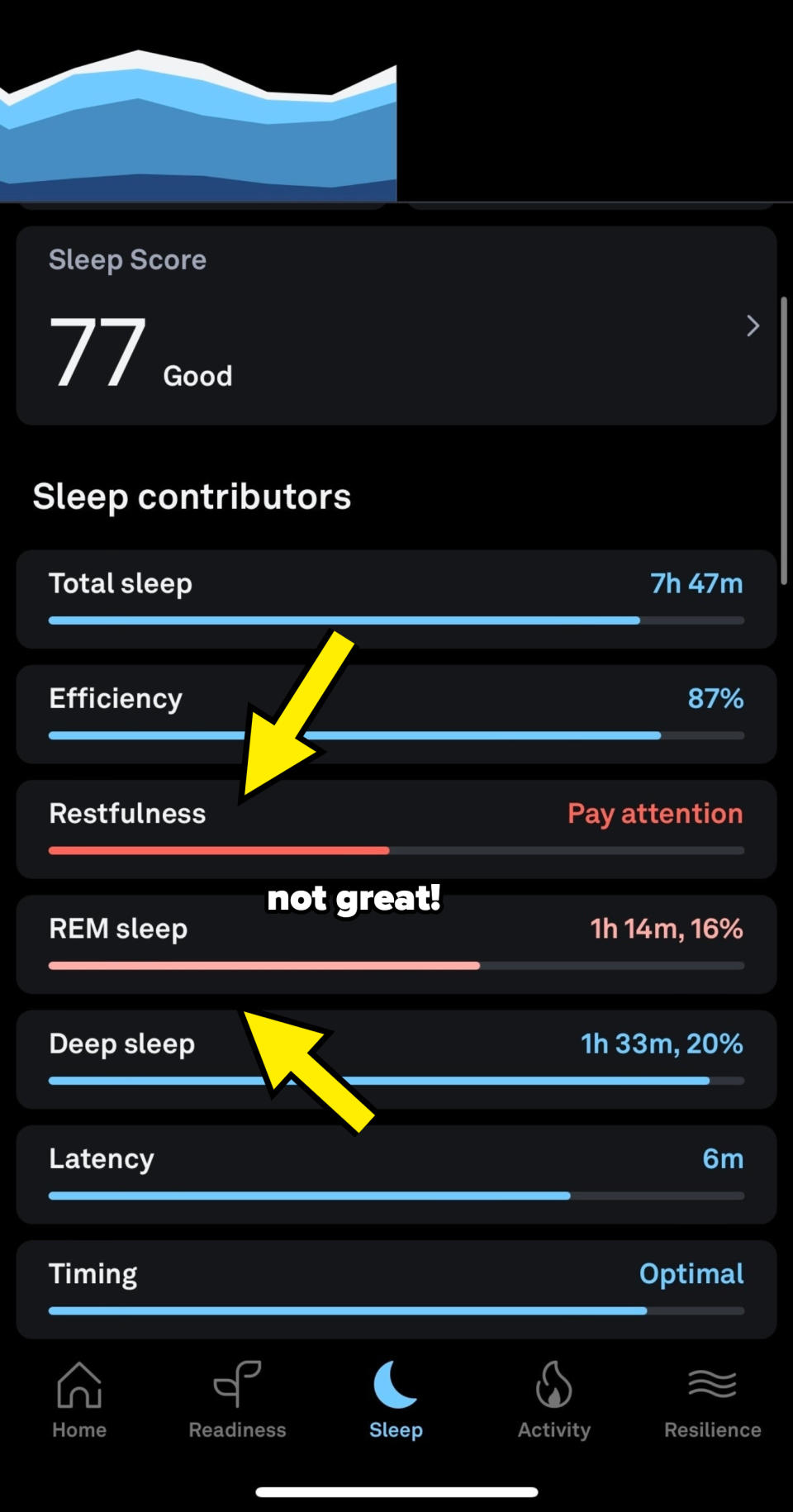 Sleep tracking app screen showing Sleep Score as 'Good' at 77, with detailed sleep stage breakdown and timing