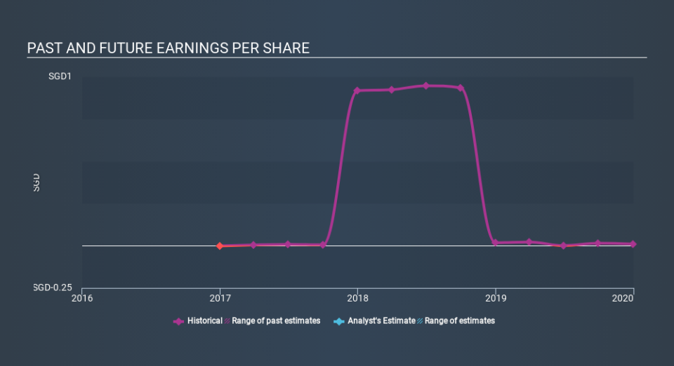 SGX:AVX Past and Future Earnings, February 21st 2020