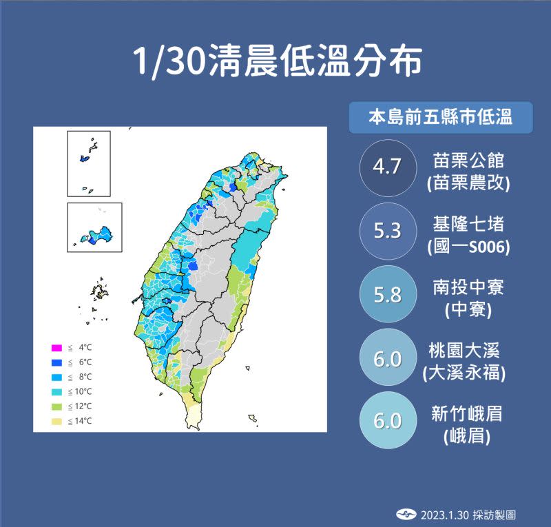 ▲上午6:26氣象局也針對全台23縣市發布低溫特報，其中新北市、桃竹苗、南投縣為橘色燈號，測出有連續10度或6度以下低溫狀況。（圖／氣象局提供）