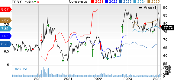 Gilead Sciences, Inc. Price, Consensus and EPS Surprise