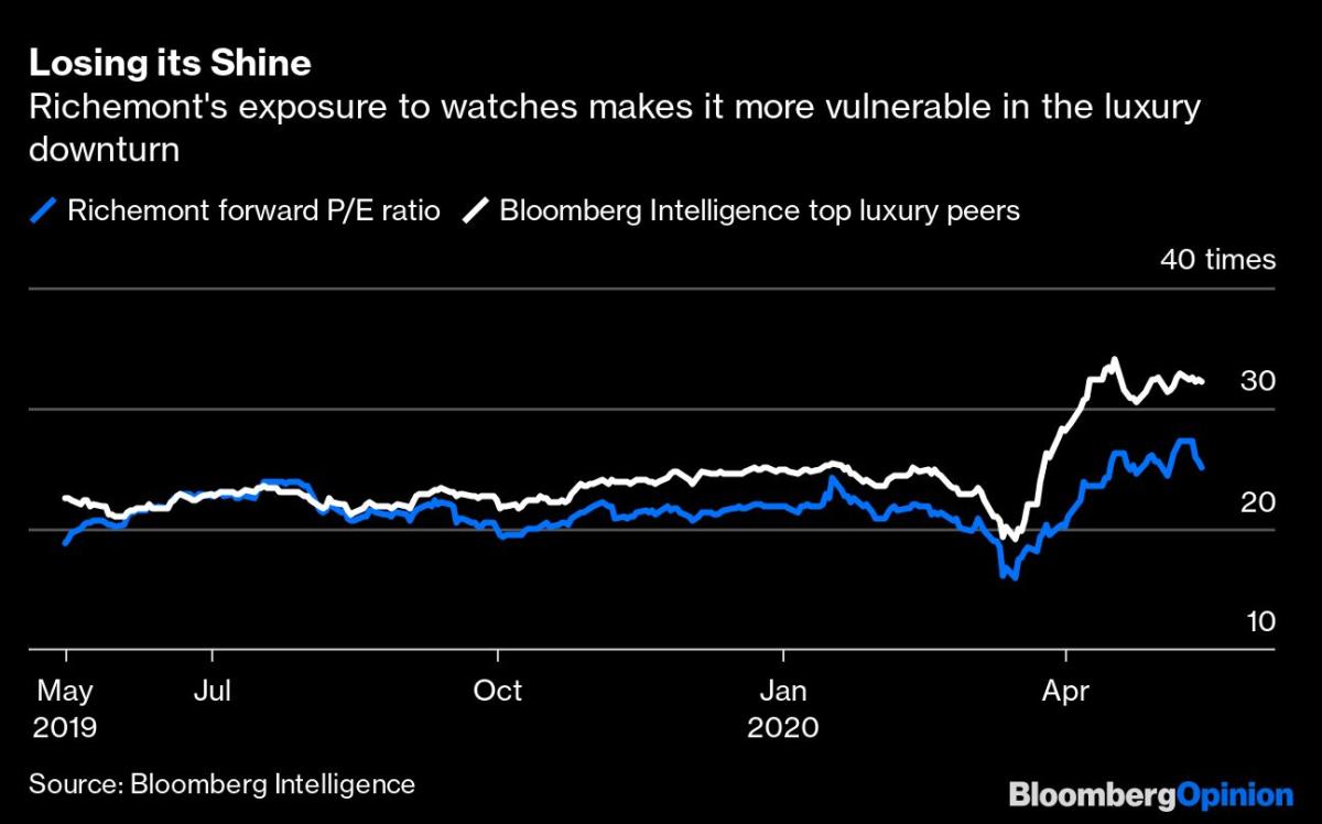 Behind Richemont's market mauling